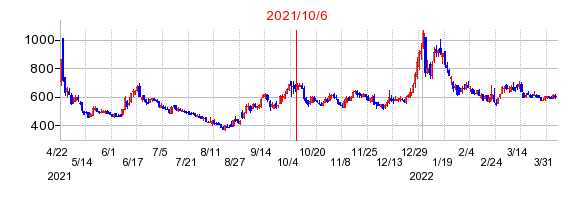 2021年10月6日 09:07前後のの株価チャート